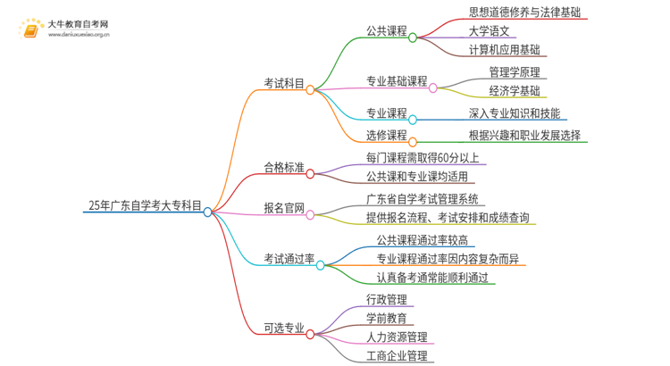 25年广东自学考大专有哪些科目思维导图