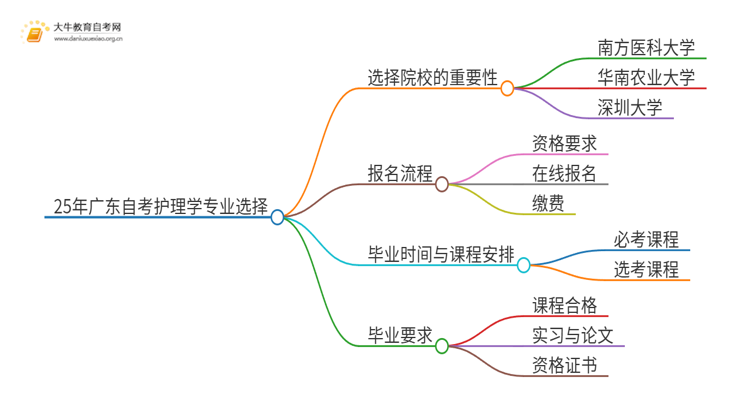 25年广东自考护理学专业院校选哪个？思维导图