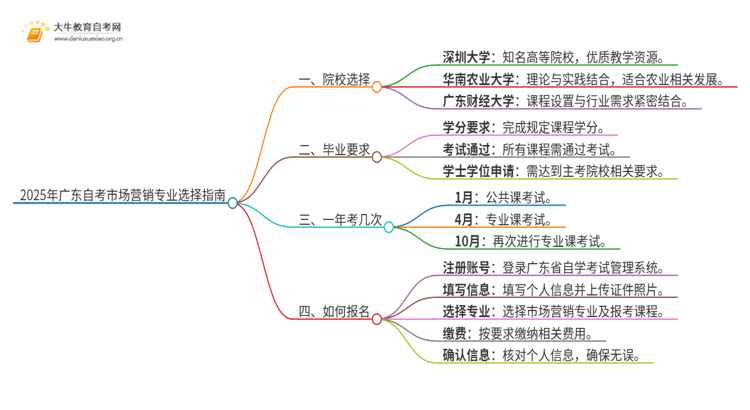 25年广东自考市场营销专业院校选哪个？思维导图