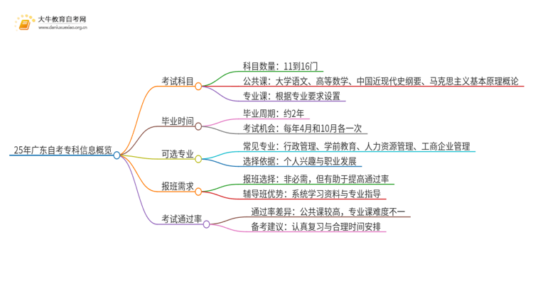 25年广东自考专科需要考几科思维导图