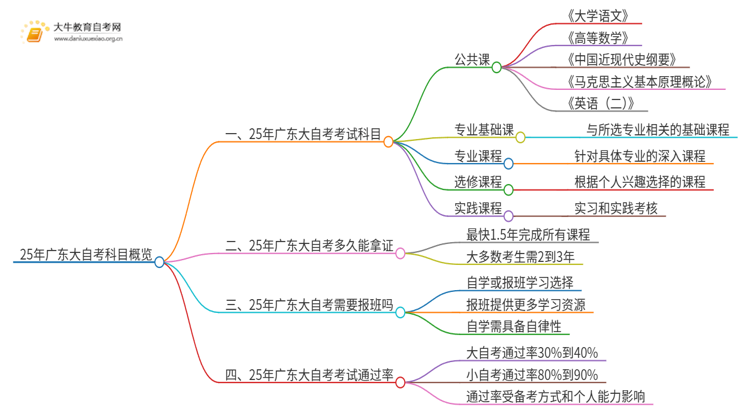 25年广东大自考要考什么科目思维导图