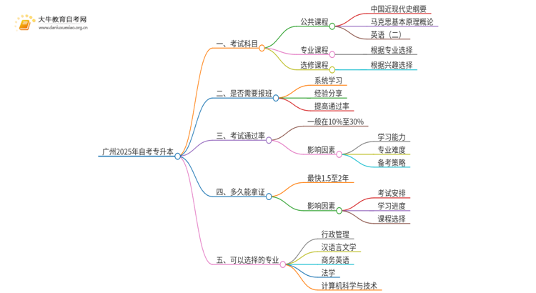 广州2025年自考专升本科考哪几门思维导图