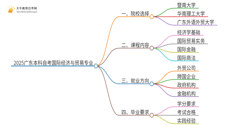 2025广东本科自考国际经济与贸易专业可以报考哪个院校？思维导图