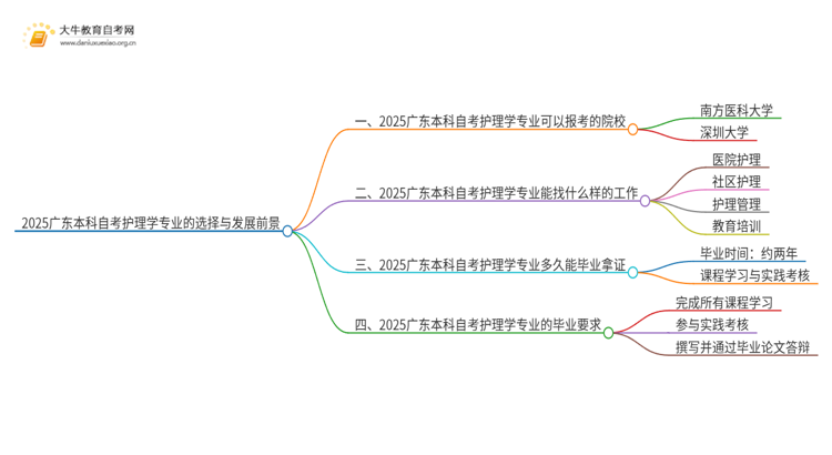 2025广东本科自考护理学专业可以报考哪个院校？思维导图