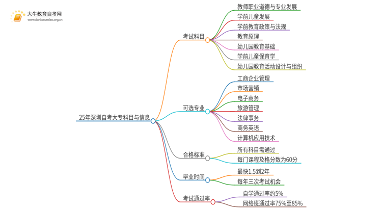 25年深圳自考大专都考什么科目思维导图