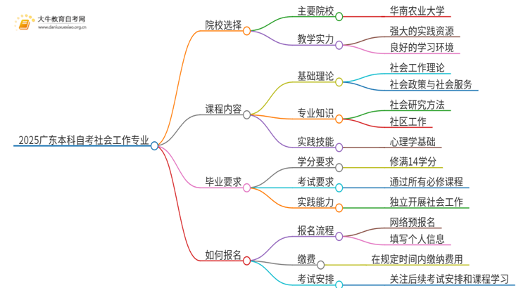 2025广东本科自考社会工作专业可以报考哪个院校？思维导图