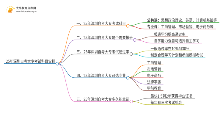 25年深圳自考大专考试科目安排思维导图