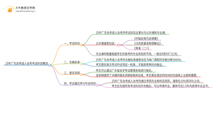 25年广东自考成人自考在哪考试科目思维导图