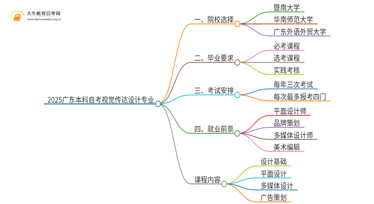 2025广东本科自考视觉传达设计专业可以报考哪个院校？思维导图