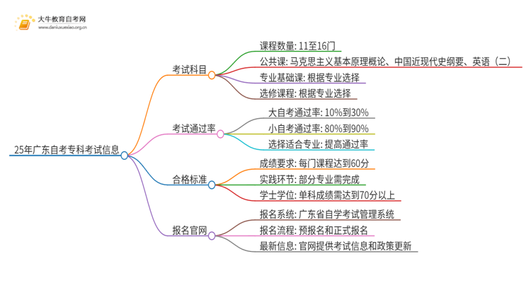 25年广东自考专科总共考几门思维导图