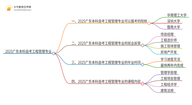 2025广东本科自考工程管理专业可以报考哪个院校？思维导图