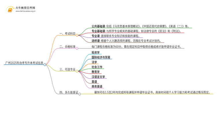 广州2025年自考专升本考什么科目思维导图