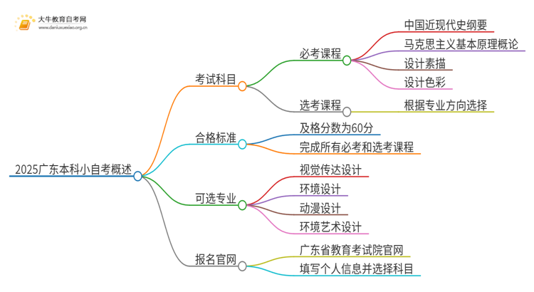 2025广东本科小自考考什么科目思维导图