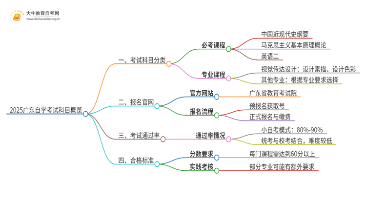 2025广东自学考试要学哪些科目思维导图