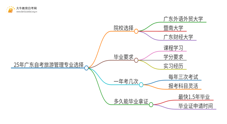 25年广东自考旅游管理专业院校选哪个？思维导图