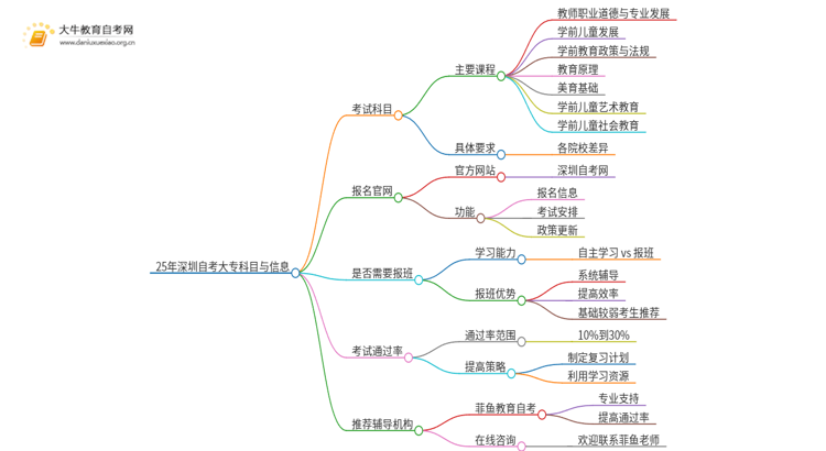 25年深圳自考大专什么科目容易思维导图