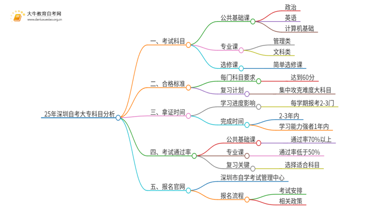 25年深圳自考大专什么科目简单思维导图