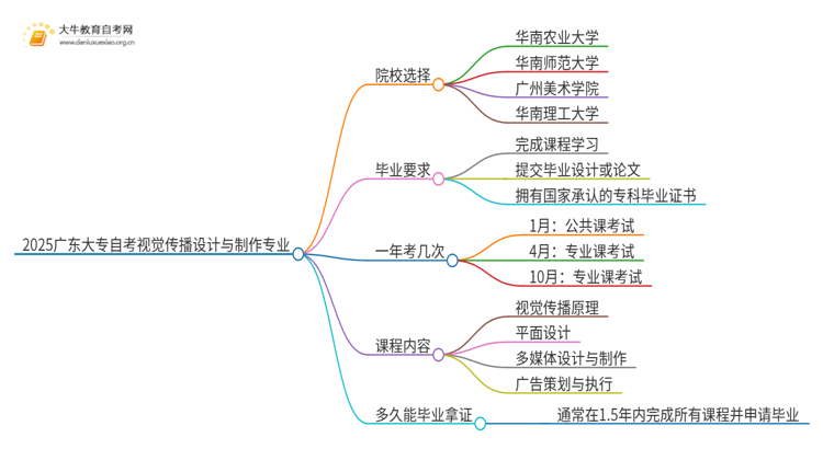 2025广东大专自考视觉传播设计与制作专业可以报考哪个院校？思维导图