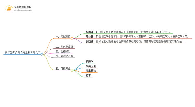 医学25年广东自考本科考哪几门思维导图