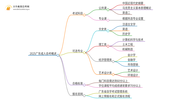 2025广东成人自考要考几门课思维导图