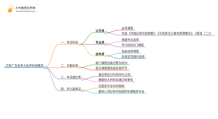 25年广东自考大自考需要考哪些科目思维导图