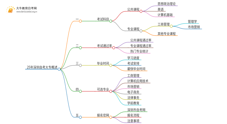 25年深圳自考大专最简单的科目思维导图