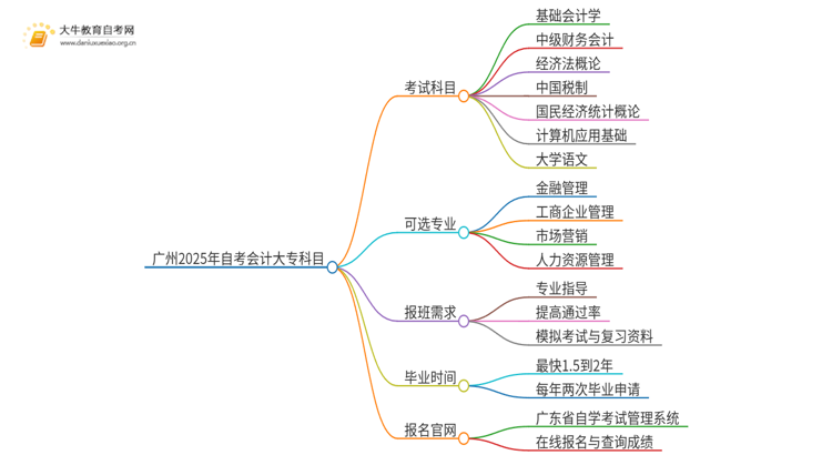 广州2025年自考会计大专考哪几门思维导图