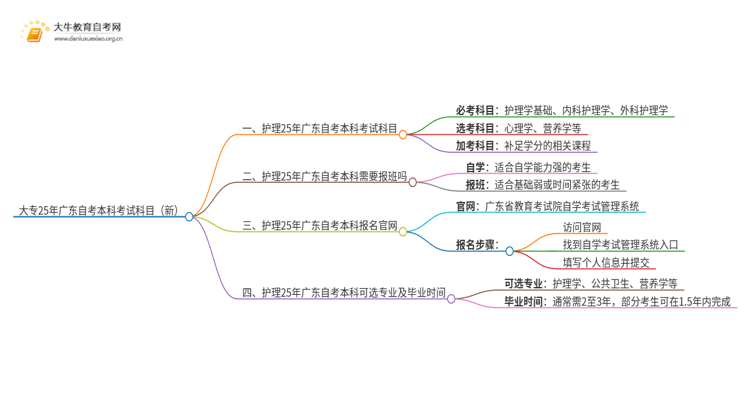 大专25年广东自考本科考试科目（新）思维导图