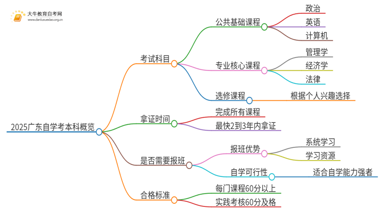 2025广东自学考本科有哪些科目思维导图