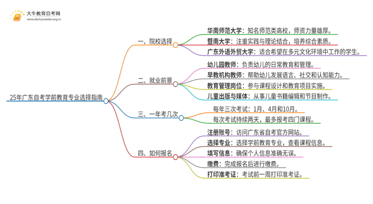 25年广东自考学前教育专业院校选哪个？思维导图