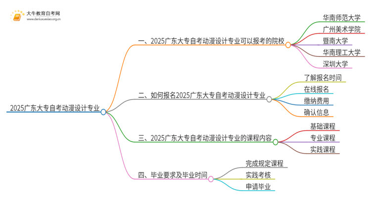 2025广东大专自考动漫设计专业可以报考哪个院校？思维导图