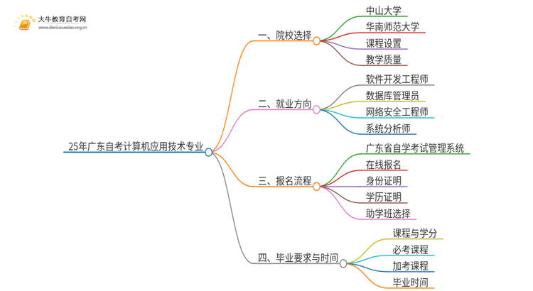 25年广东自考计算机应用技术专业院校选哪个？思维导图