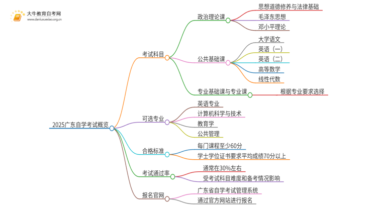 2025广东自学考试的科目有哪些思维导图