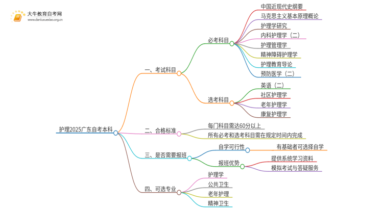 护理2025广东自考本科考哪几门思维导图