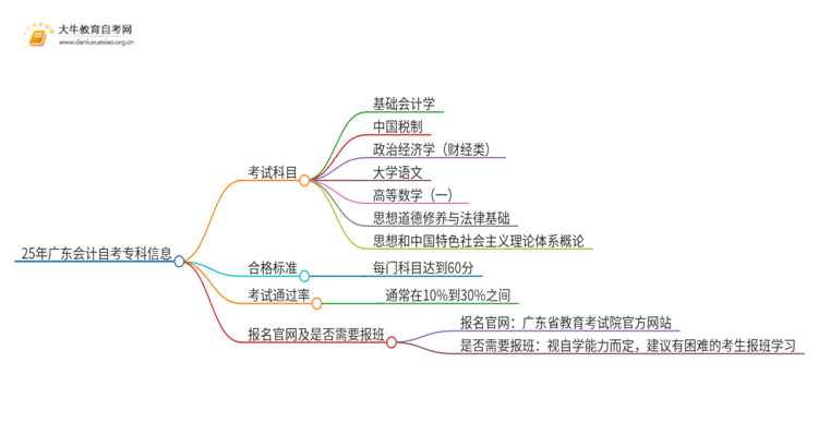 25年广东会计自考专科考试科目思维导图