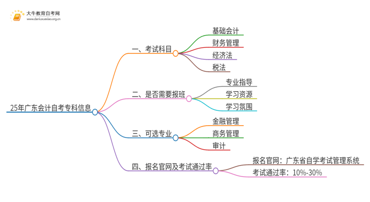 25年广东会计自考专科考哪几门思维导图