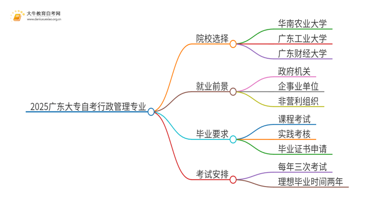 2025广东大专自考行政管理专业可以报考哪个院校？思维导图