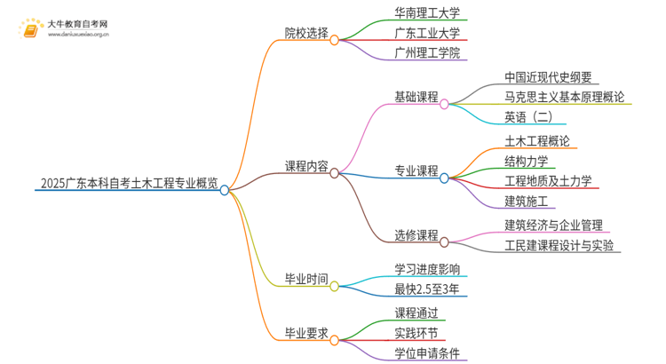 2025广东本科自考土木工程专业可以报考哪个院校？思维导图