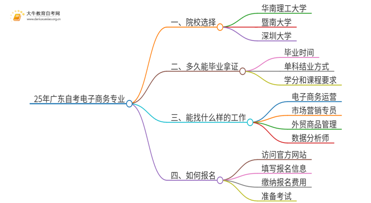 25年广东自考电子商务专业院校选哪个？思维导图