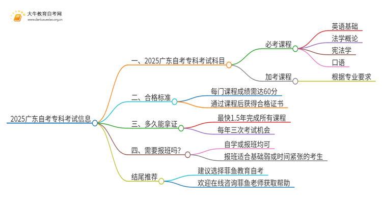 2025广东自考专科都考哪些科目思维导图