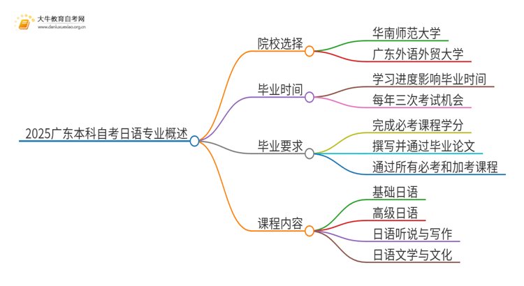 2025广东本科自考日语专业可以报考哪个院校？思维导图