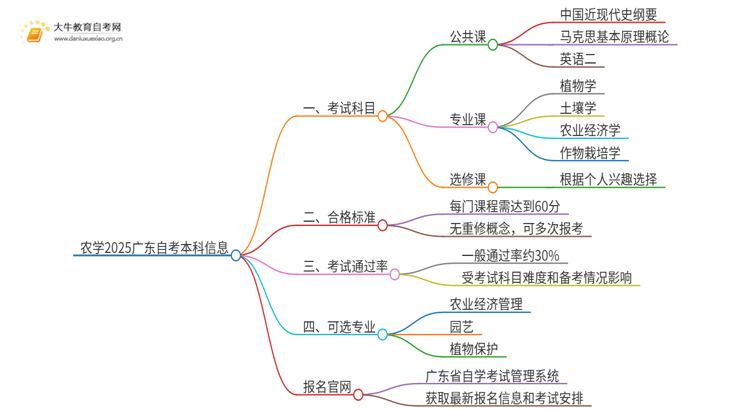 农学2025广东自考本科考哪几门思维导图