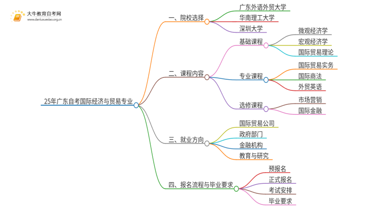 25年广东自考国际经济与贸易专业院校选哪个？思维导图