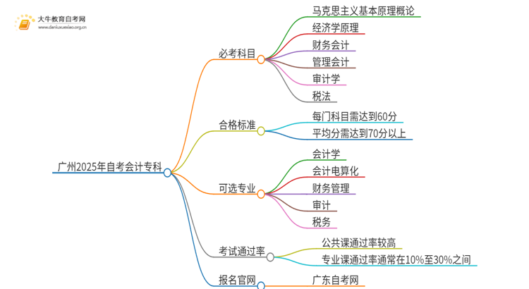 广州2025年自考会计专科必考科目是什么思维导图