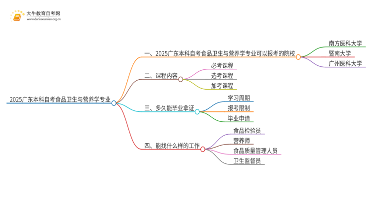 2025广东本科自考食品卫生与营养学专业可以报考哪个院校？思维导图