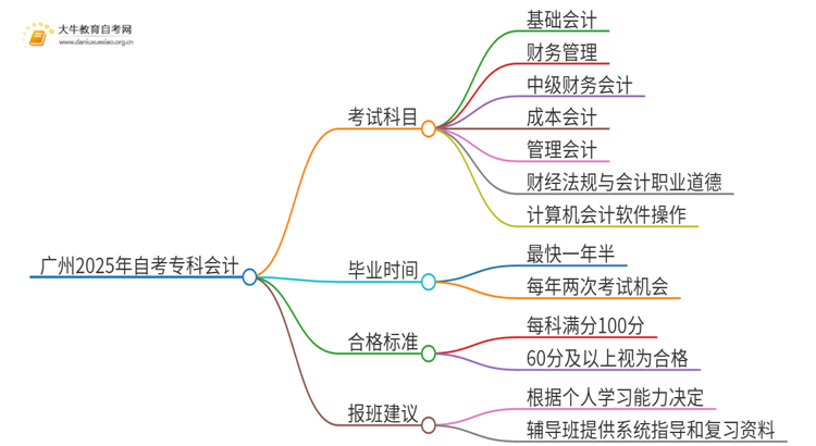 广州2025年自考专科会计考哪几门思维导图