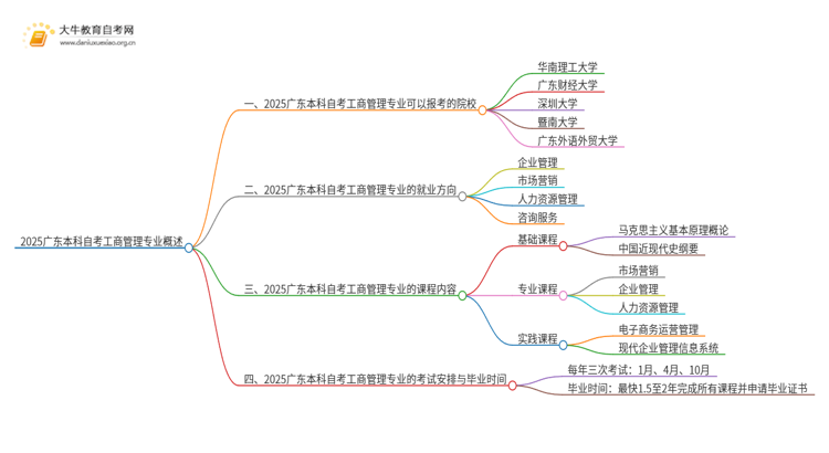 2025广东本科自考工商管理专业可以报考哪个院校？思维导图