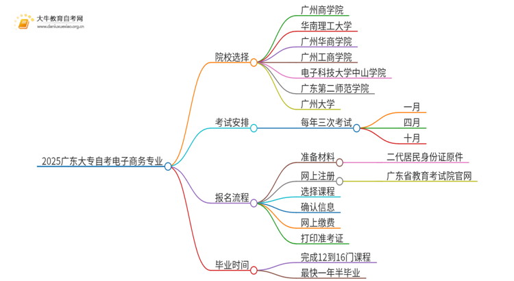 2025广东大专自考电子商务专业可以报考哪个院校？思维导图