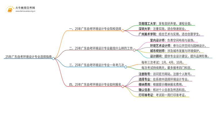 25年广东自考环境设计专业院校选哪个？思维导图