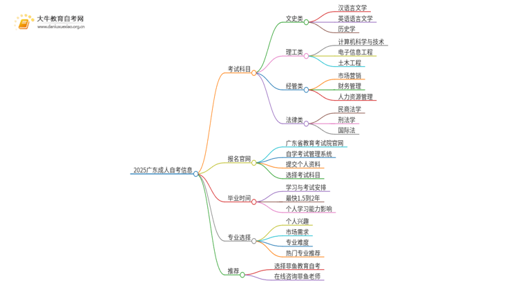 2025广东成人自考都考哪几科思维导图